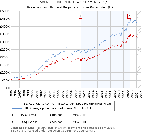 11, AVENUE ROAD, NORTH WALSHAM, NR28 9JS: Price paid vs HM Land Registry's House Price Index