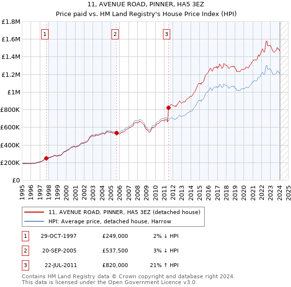 11, AVENUE ROAD, PINNER, HA5 3EZ: Price paid vs HM Land Registry's House Price Index