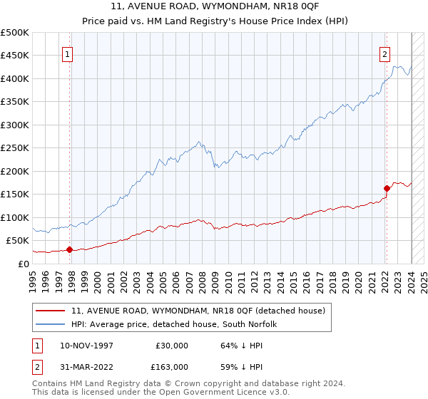 11, AVENUE ROAD, WYMONDHAM, NR18 0QF: Price paid vs HM Land Registry's House Price Index