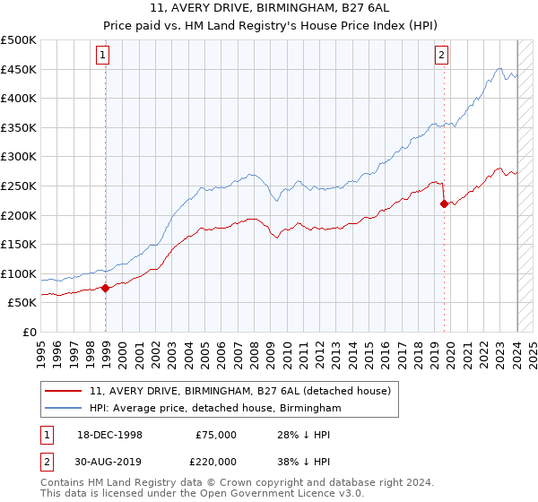 11, AVERY DRIVE, BIRMINGHAM, B27 6AL: Price paid vs HM Land Registry's House Price Index