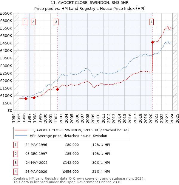 11, AVOCET CLOSE, SWINDON, SN3 5HR: Price paid vs HM Land Registry's House Price Index