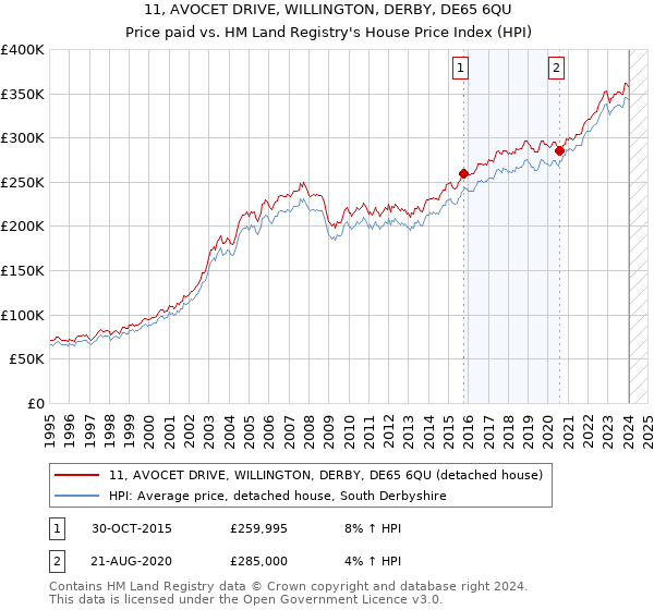 11, AVOCET DRIVE, WILLINGTON, DERBY, DE65 6QU: Price paid vs HM Land Registry's House Price Index