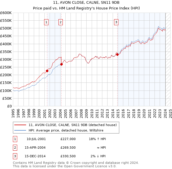 11, AVON CLOSE, CALNE, SN11 9DB: Price paid vs HM Land Registry's House Price Index