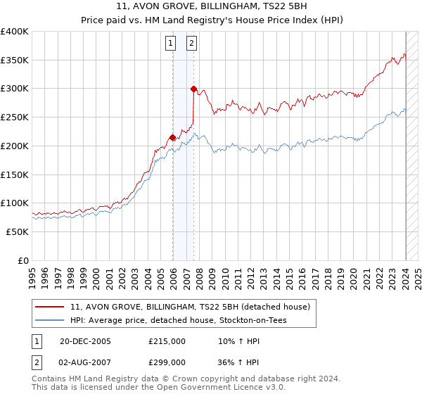 11, AVON GROVE, BILLINGHAM, TS22 5BH: Price paid vs HM Land Registry's House Price Index