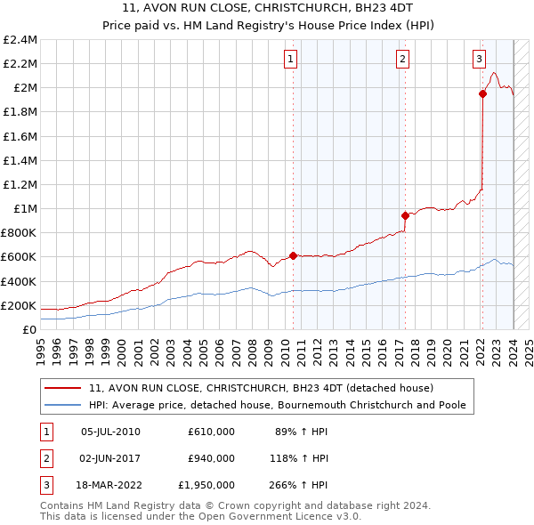11, AVON RUN CLOSE, CHRISTCHURCH, BH23 4DT: Price paid vs HM Land Registry's House Price Index