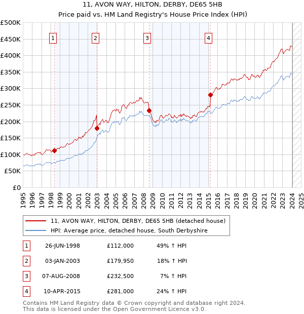 11, AVON WAY, HILTON, DERBY, DE65 5HB: Price paid vs HM Land Registry's House Price Index