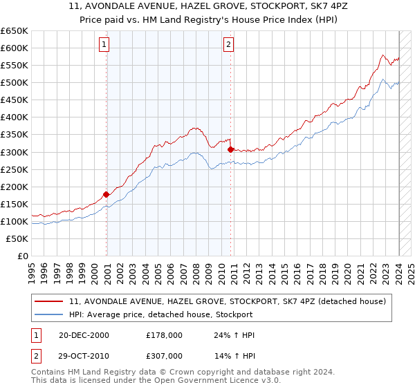 11, AVONDALE AVENUE, HAZEL GROVE, STOCKPORT, SK7 4PZ: Price paid vs HM Land Registry's House Price Index