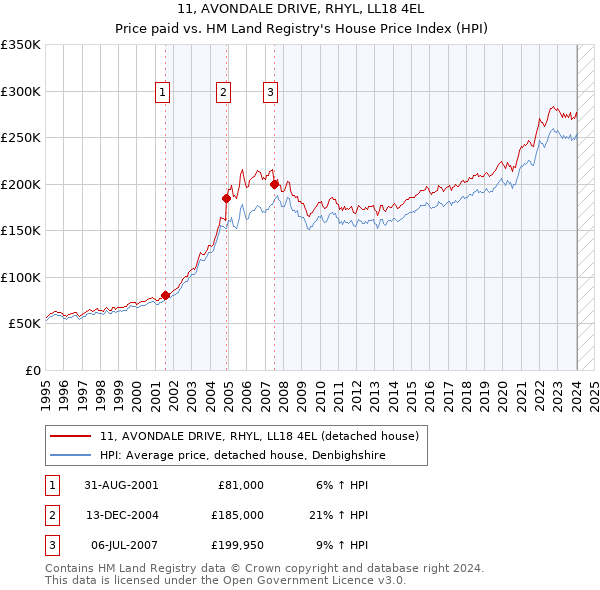 11, AVONDALE DRIVE, RHYL, LL18 4EL: Price paid vs HM Land Registry's House Price Index
