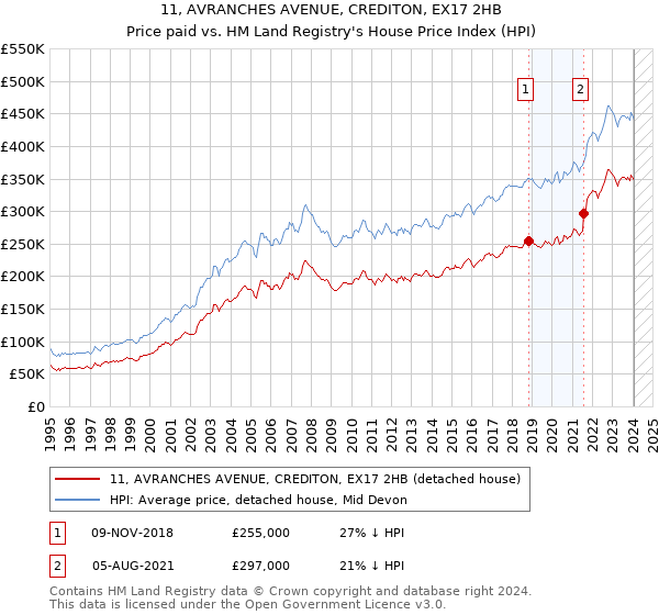 11, AVRANCHES AVENUE, CREDITON, EX17 2HB: Price paid vs HM Land Registry's House Price Index
