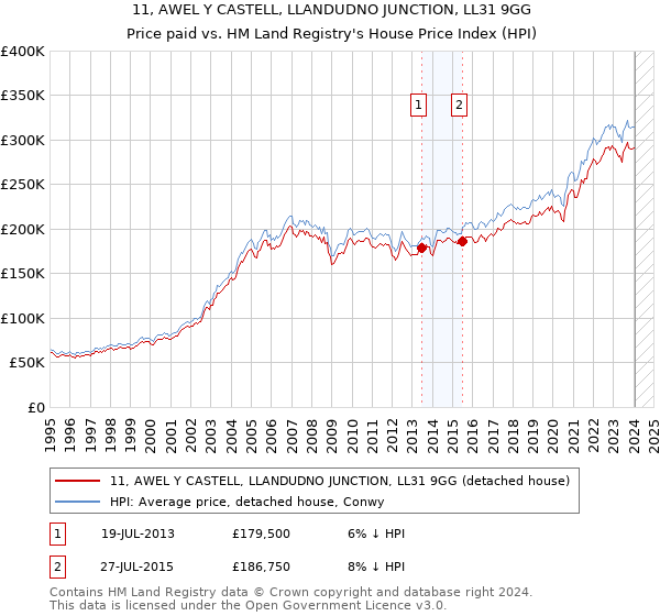 11, AWEL Y CASTELL, LLANDUDNO JUNCTION, LL31 9GG: Price paid vs HM Land Registry's House Price Index