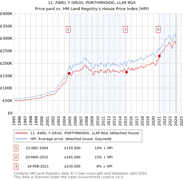 11, AWEL Y GRUG, PORTHMADOG, LL49 9GA: Price paid vs HM Land Registry's House Price Index