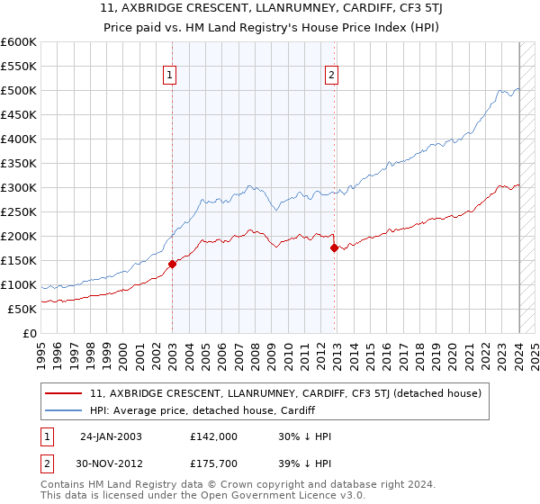 11, AXBRIDGE CRESCENT, LLANRUMNEY, CARDIFF, CF3 5TJ: Price paid vs HM Land Registry's House Price Index