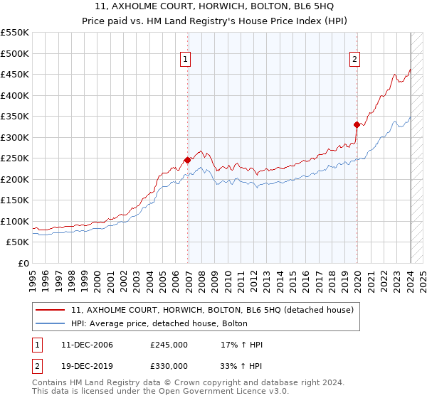 11, AXHOLME COURT, HORWICH, BOLTON, BL6 5HQ: Price paid vs HM Land Registry's House Price Index