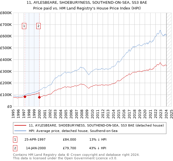 11, AYLESBEARE, SHOEBURYNESS, SOUTHEND-ON-SEA, SS3 8AE: Price paid vs HM Land Registry's House Price Index