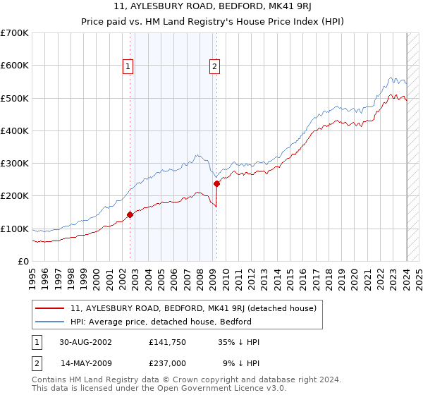 11, AYLESBURY ROAD, BEDFORD, MK41 9RJ: Price paid vs HM Land Registry's House Price Index