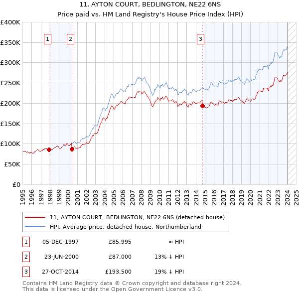 11, AYTON COURT, BEDLINGTON, NE22 6NS: Price paid vs HM Land Registry's House Price Index