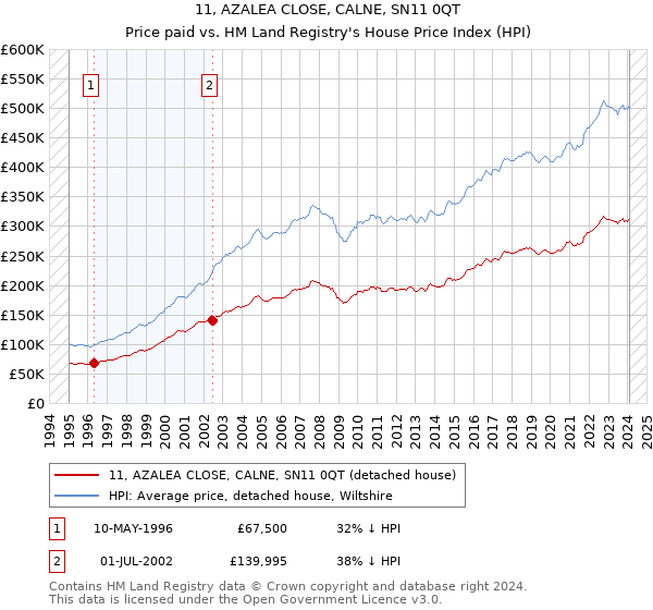 11, AZALEA CLOSE, CALNE, SN11 0QT: Price paid vs HM Land Registry's House Price Index