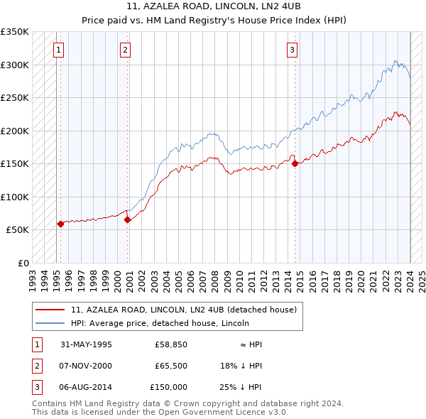 11, AZALEA ROAD, LINCOLN, LN2 4UB: Price paid vs HM Land Registry's House Price Index