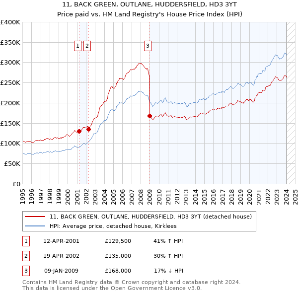 11, BACK GREEN, OUTLANE, HUDDERSFIELD, HD3 3YT: Price paid vs HM Land Registry's House Price Index