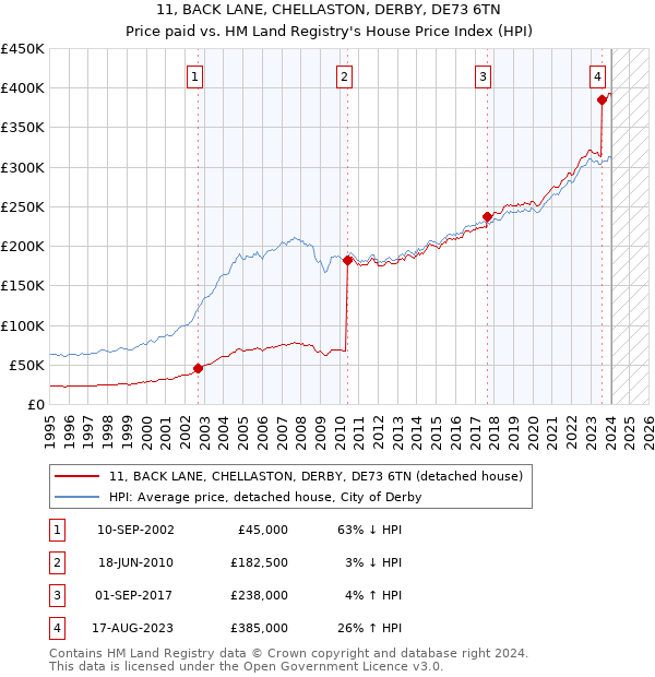 11, BACK LANE, CHELLASTON, DERBY, DE73 6TN: Price paid vs HM Land Registry's House Price Index