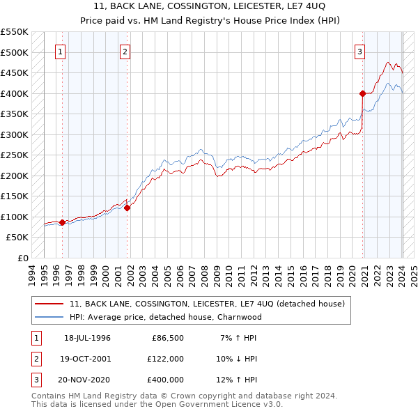 11, BACK LANE, COSSINGTON, LEICESTER, LE7 4UQ: Price paid vs HM Land Registry's House Price Index
