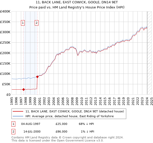 11, BACK LANE, EAST COWICK, GOOLE, DN14 9ET: Price paid vs HM Land Registry's House Price Index