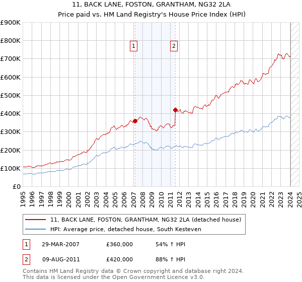 11, BACK LANE, FOSTON, GRANTHAM, NG32 2LA: Price paid vs HM Land Registry's House Price Index
