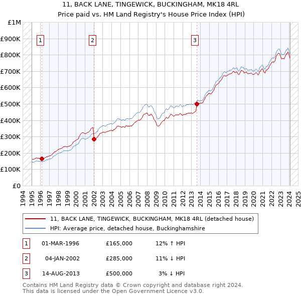 11, BACK LANE, TINGEWICK, BUCKINGHAM, MK18 4RL: Price paid vs HM Land Registry's House Price Index