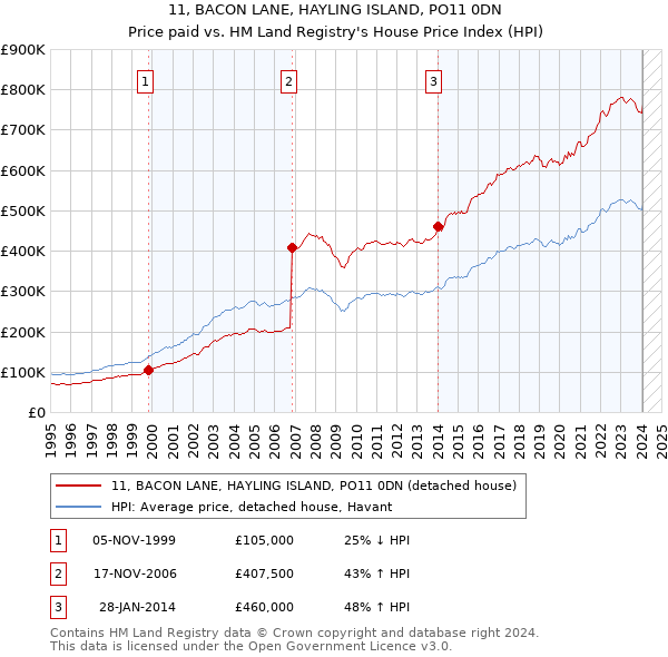 11, BACON LANE, HAYLING ISLAND, PO11 0DN: Price paid vs HM Land Registry's House Price Index