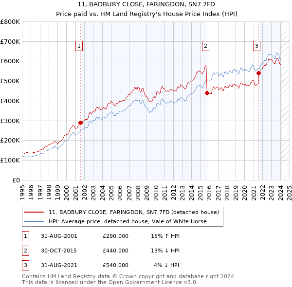 11, BADBURY CLOSE, FARINGDON, SN7 7FD: Price paid vs HM Land Registry's House Price Index