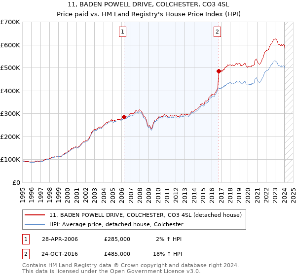 11, BADEN POWELL DRIVE, COLCHESTER, CO3 4SL: Price paid vs HM Land Registry's House Price Index