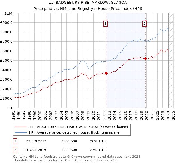 11, BADGEBURY RISE, MARLOW, SL7 3QA: Price paid vs HM Land Registry's House Price Index