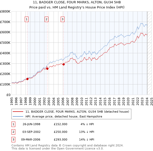 11, BADGER CLOSE, FOUR MARKS, ALTON, GU34 5HB: Price paid vs HM Land Registry's House Price Index