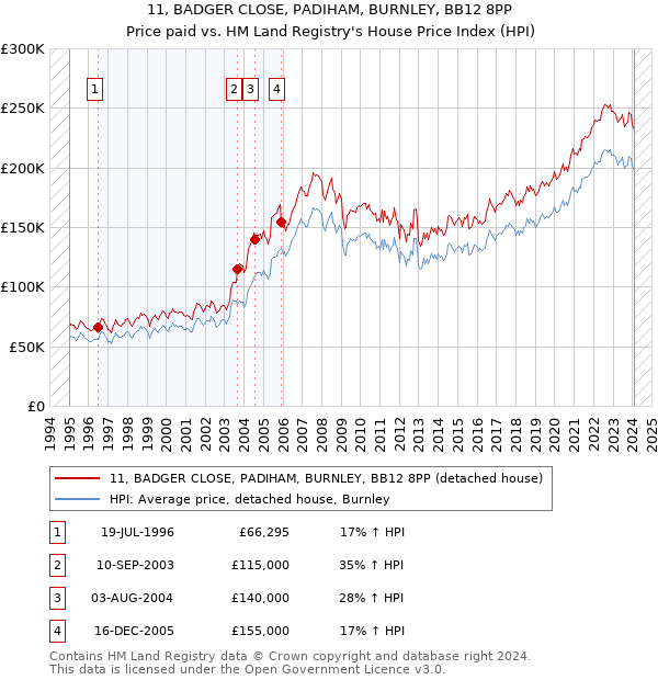 11, BADGER CLOSE, PADIHAM, BURNLEY, BB12 8PP: Price paid vs HM Land Registry's House Price Index