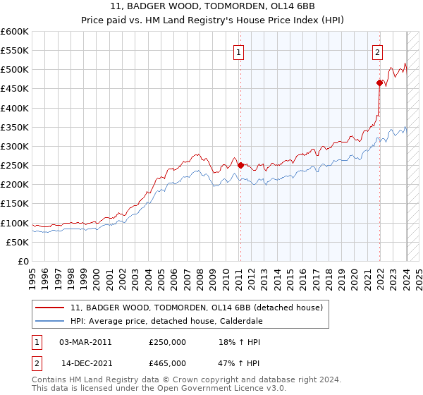 11, BADGER WOOD, TODMORDEN, OL14 6BB: Price paid vs HM Land Registry's House Price Index