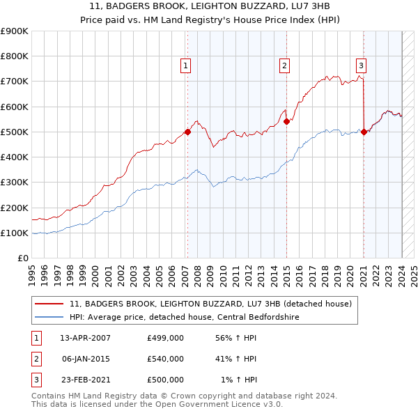 11, BADGERS BROOK, LEIGHTON BUZZARD, LU7 3HB: Price paid vs HM Land Registry's House Price Index