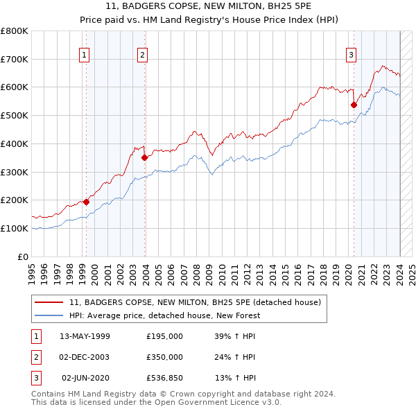 11, BADGERS COPSE, NEW MILTON, BH25 5PE: Price paid vs HM Land Registry's House Price Index