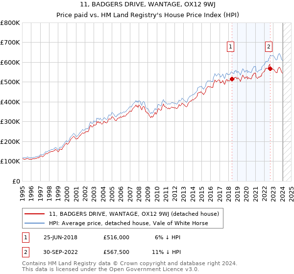 11, BADGERS DRIVE, WANTAGE, OX12 9WJ: Price paid vs HM Land Registry's House Price Index