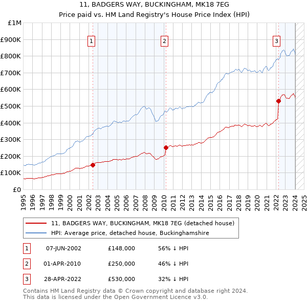 11, BADGERS WAY, BUCKINGHAM, MK18 7EG: Price paid vs HM Land Registry's House Price Index
