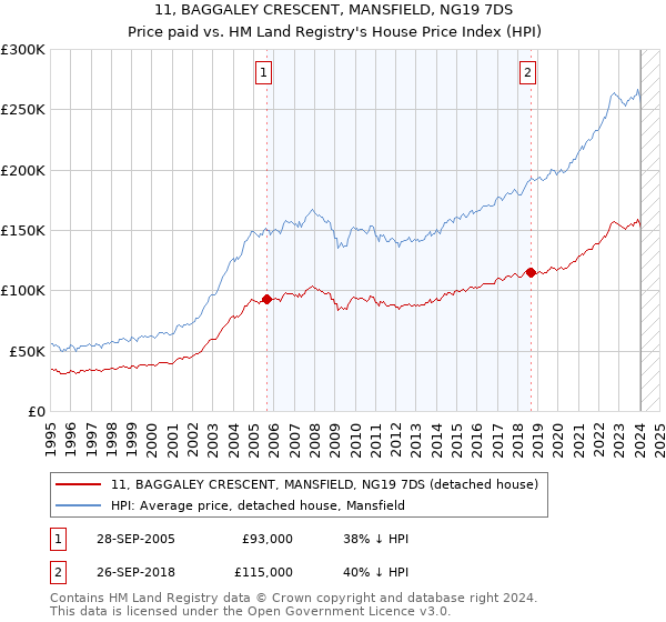 11, BAGGALEY CRESCENT, MANSFIELD, NG19 7DS: Price paid vs HM Land Registry's House Price Index
