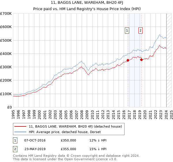 11, BAGGS LANE, WAREHAM, BH20 4FJ: Price paid vs HM Land Registry's House Price Index