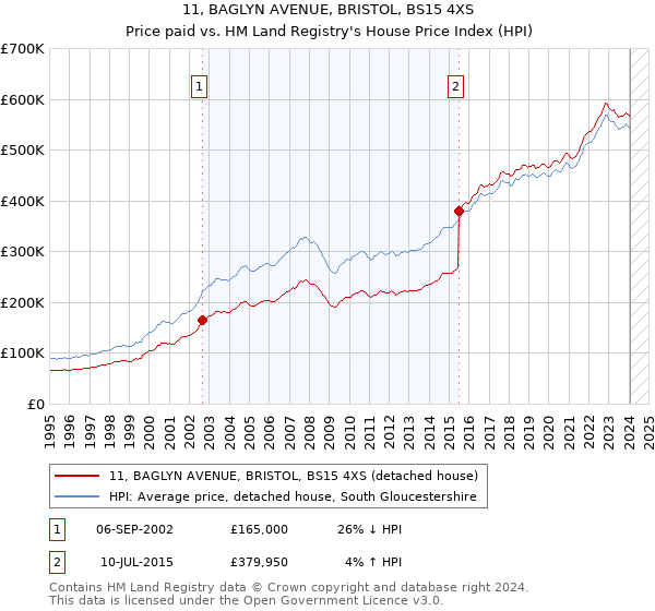 11, BAGLYN AVENUE, BRISTOL, BS15 4XS: Price paid vs HM Land Registry's House Price Index