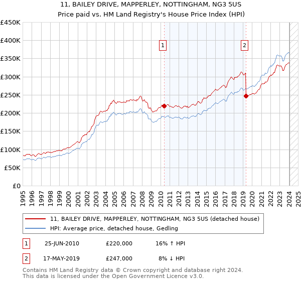 11, BAILEY DRIVE, MAPPERLEY, NOTTINGHAM, NG3 5US: Price paid vs HM Land Registry's House Price Index