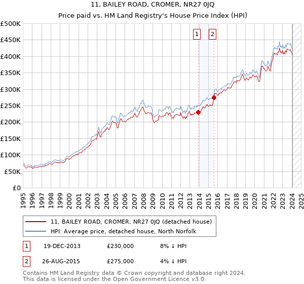 11, BAILEY ROAD, CROMER, NR27 0JQ: Price paid vs HM Land Registry's House Price Index