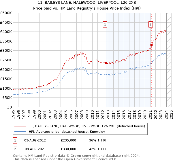 11, BAILEYS LANE, HALEWOOD, LIVERPOOL, L26 2XB: Price paid vs HM Land Registry's House Price Index