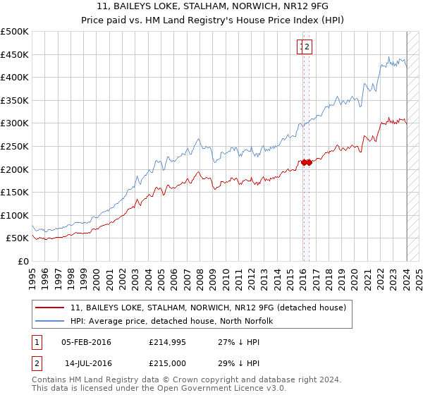 11, BAILEYS LOKE, STALHAM, NORWICH, NR12 9FG: Price paid vs HM Land Registry's House Price Index