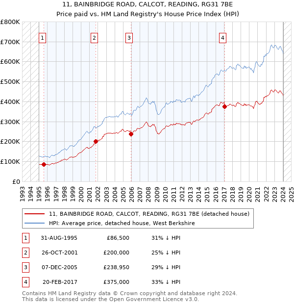 11, BAINBRIDGE ROAD, CALCOT, READING, RG31 7BE: Price paid vs HM Land Registry's House Price Index