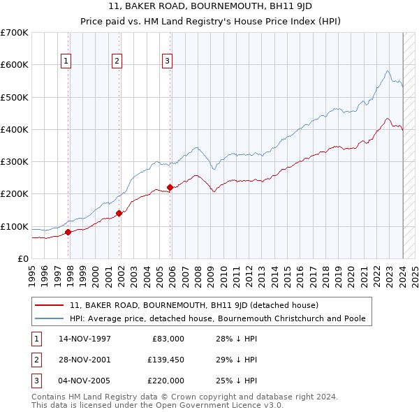 11, BAKER ROAD, BOURNEMOUTH, BH11 9JD: Price paid vs HM Land Registry's House Price Index