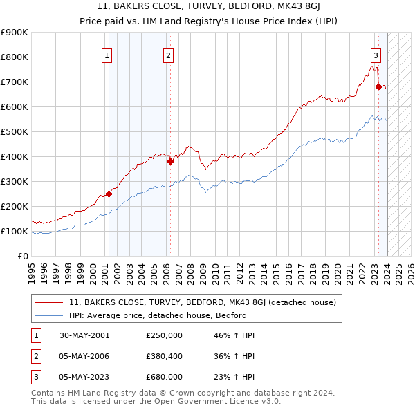 11, BAKERS CLOSE, TURVEY, BEDFORD, MK43 8GJ: Price paid vs HM Land Registry's House Price Index