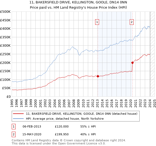 11, BAKERSFIELD DRIVE, KELLINGTON, GOOLE, DN14 0NN: Price paid vs HM Land Registry's House Price Index